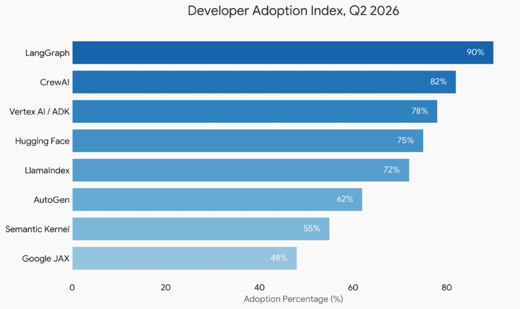 Developer Adoption Index