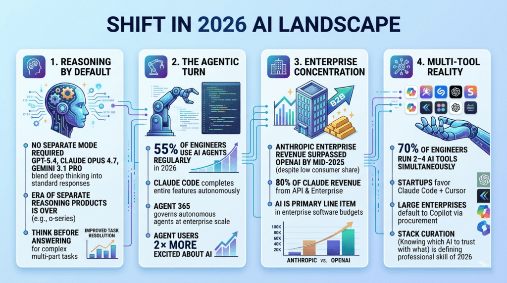 What's Driving the Shift