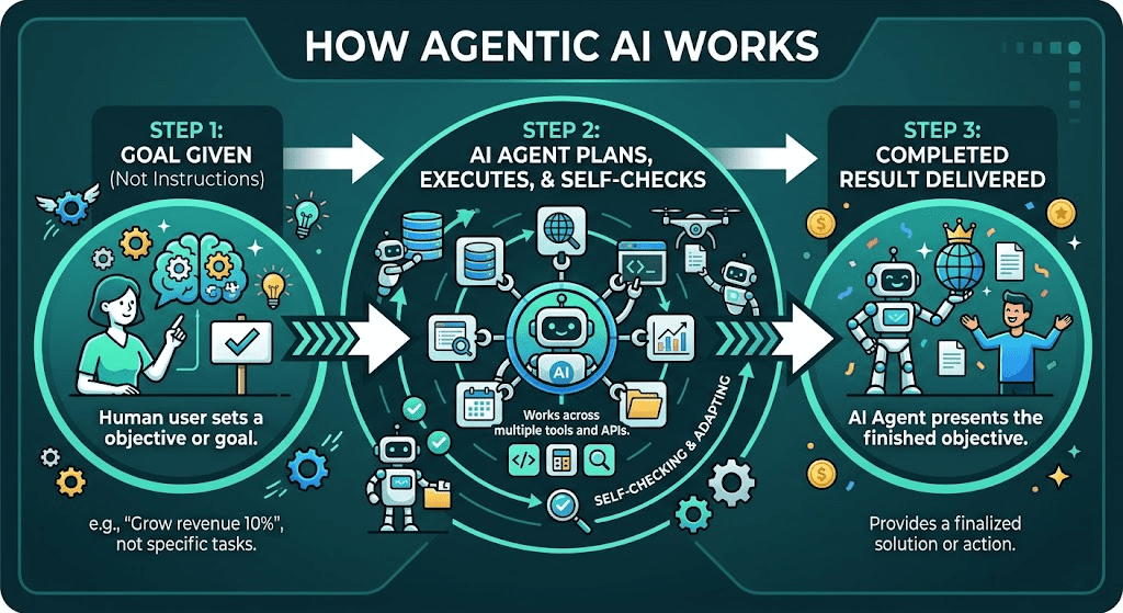 how agentic ai works