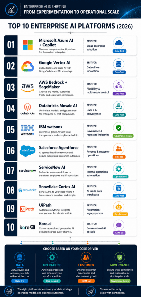 top 10 enterprise ai platforms